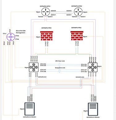 Network Infrastructure with VPN Security